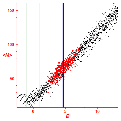 Peres lattice <M>